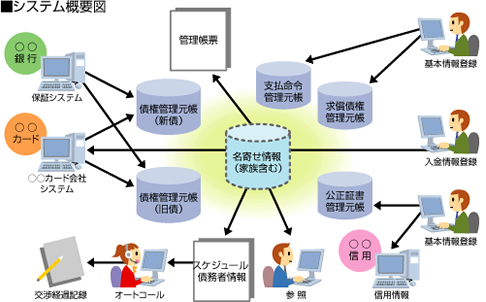 ���Z�@�֌������Ǘ��\�����[�V����